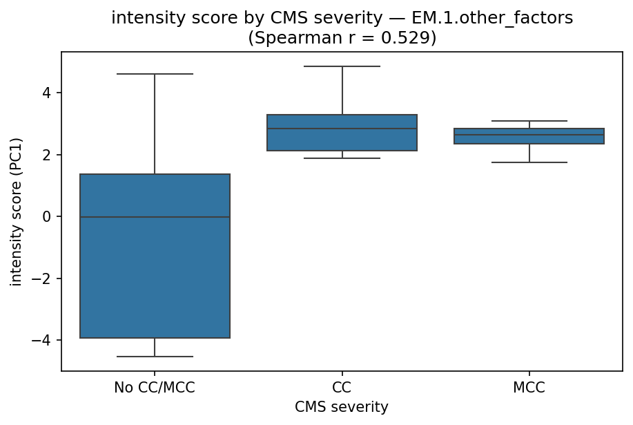 intensity by CMS severity