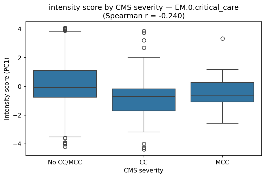 intensity by CMS severity