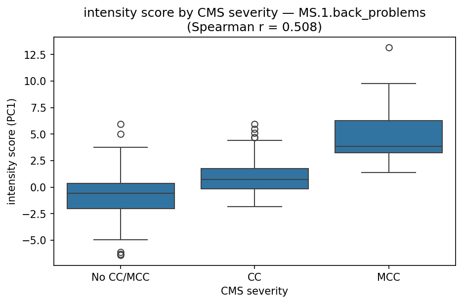 intensity by CMS severity
