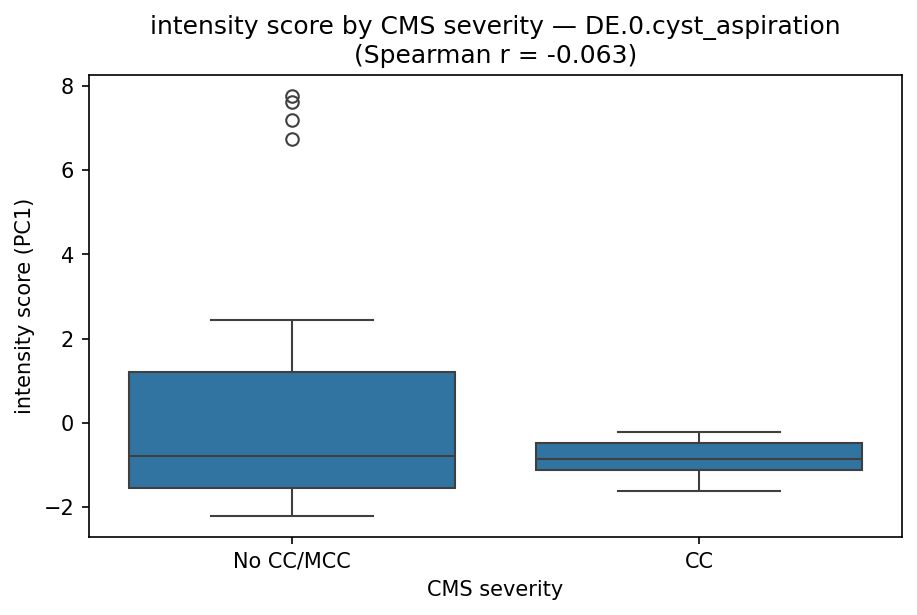 intensity by CMS severity