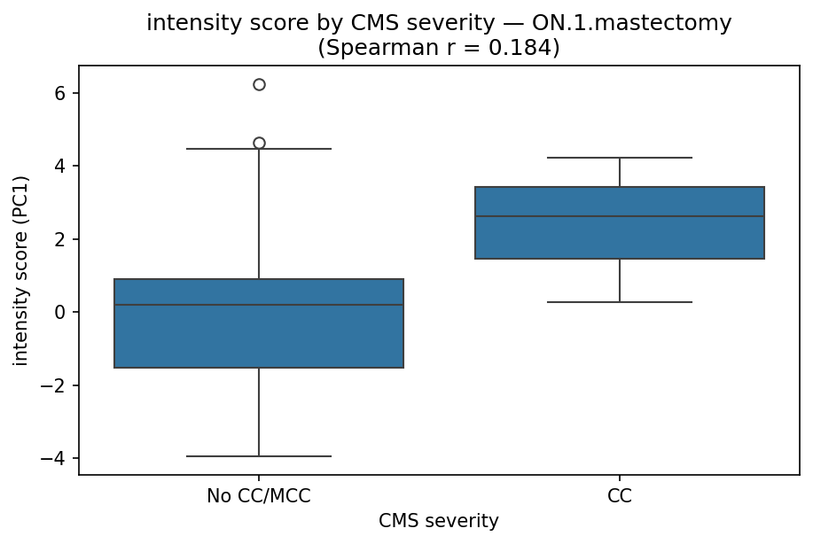 intensity by CMS severity