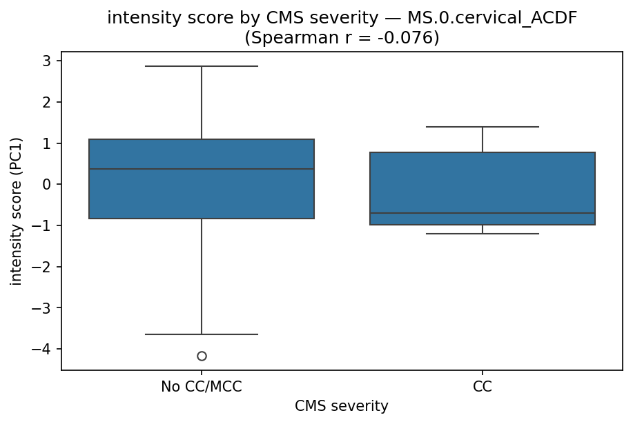 intensity by CMS severity
