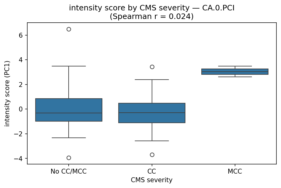 intensity by CMS severity