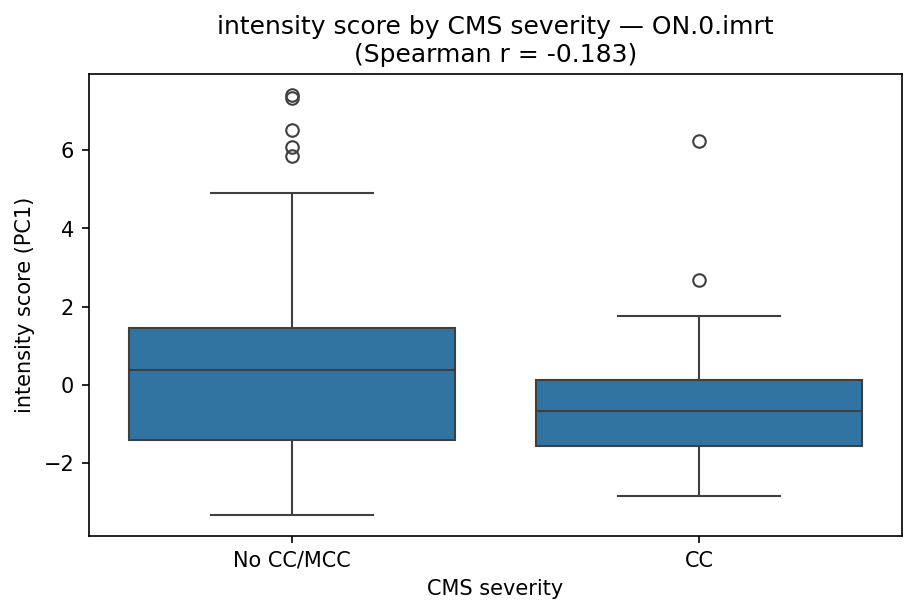 intensity by CMS severity