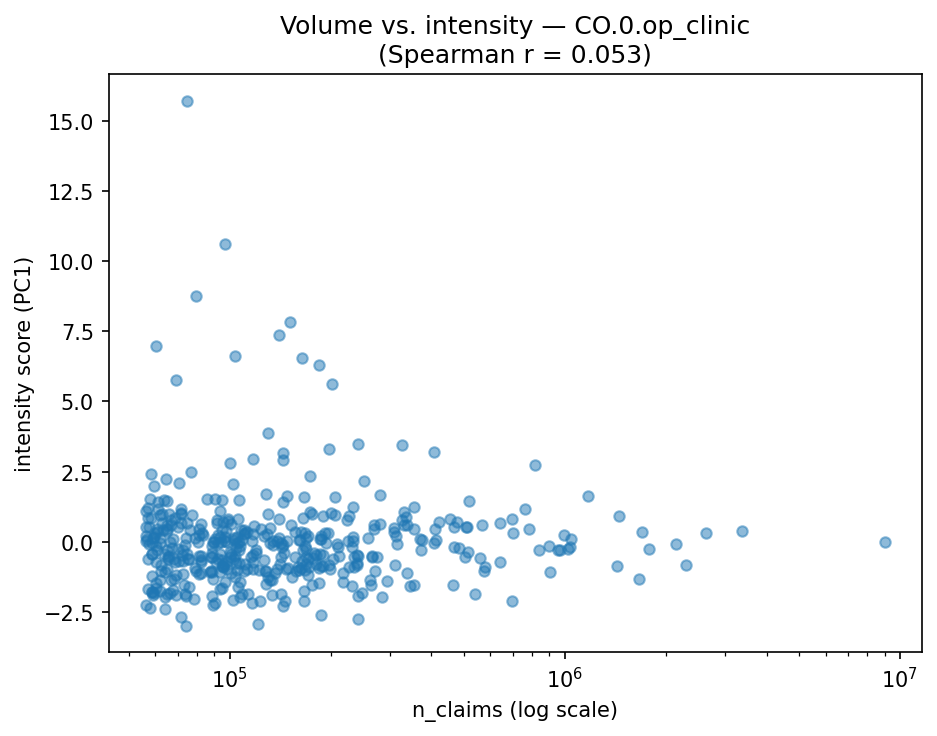 Volume vs intensity