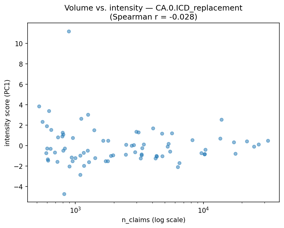 Volume vs intensity