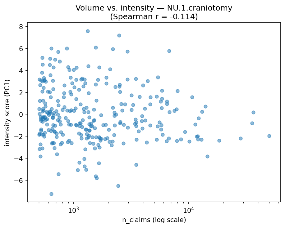 Volume vs intensity