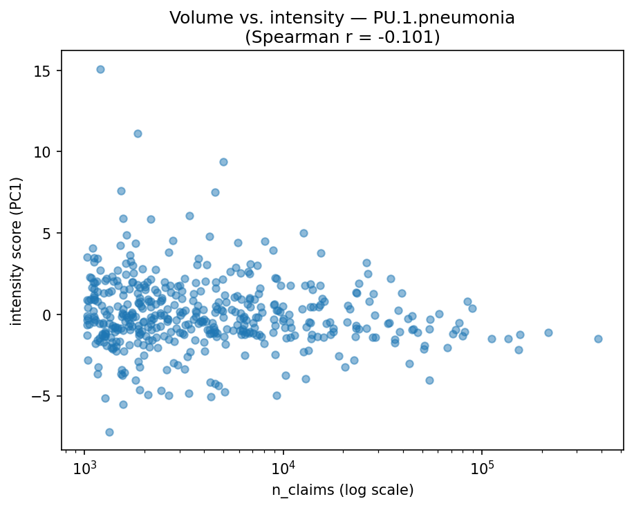 Volume vs intensity