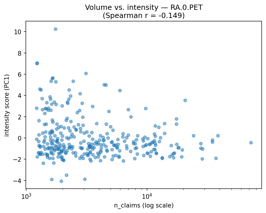 Volume vs intensity