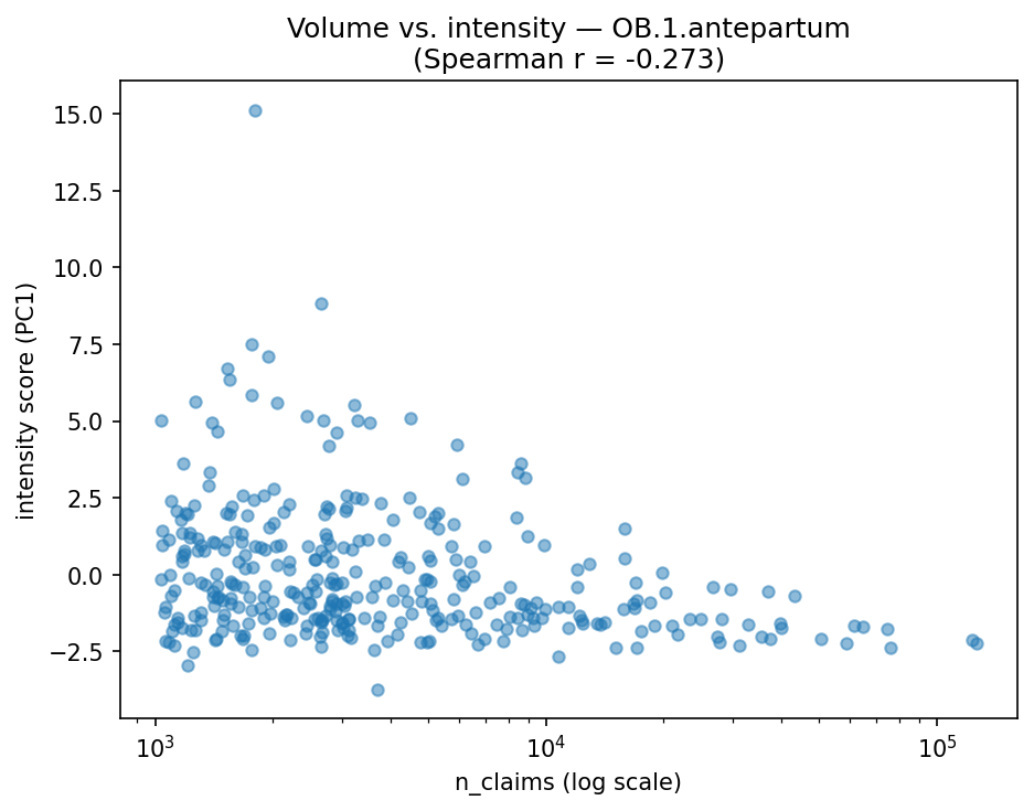 Volume vs intensity