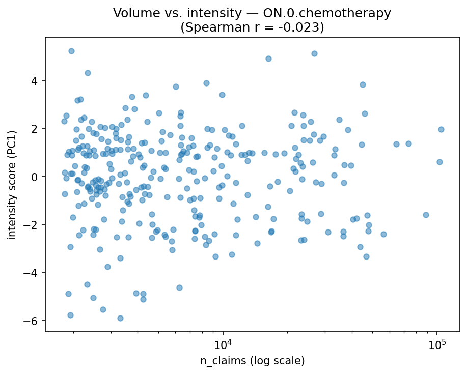 Volume vs intensity