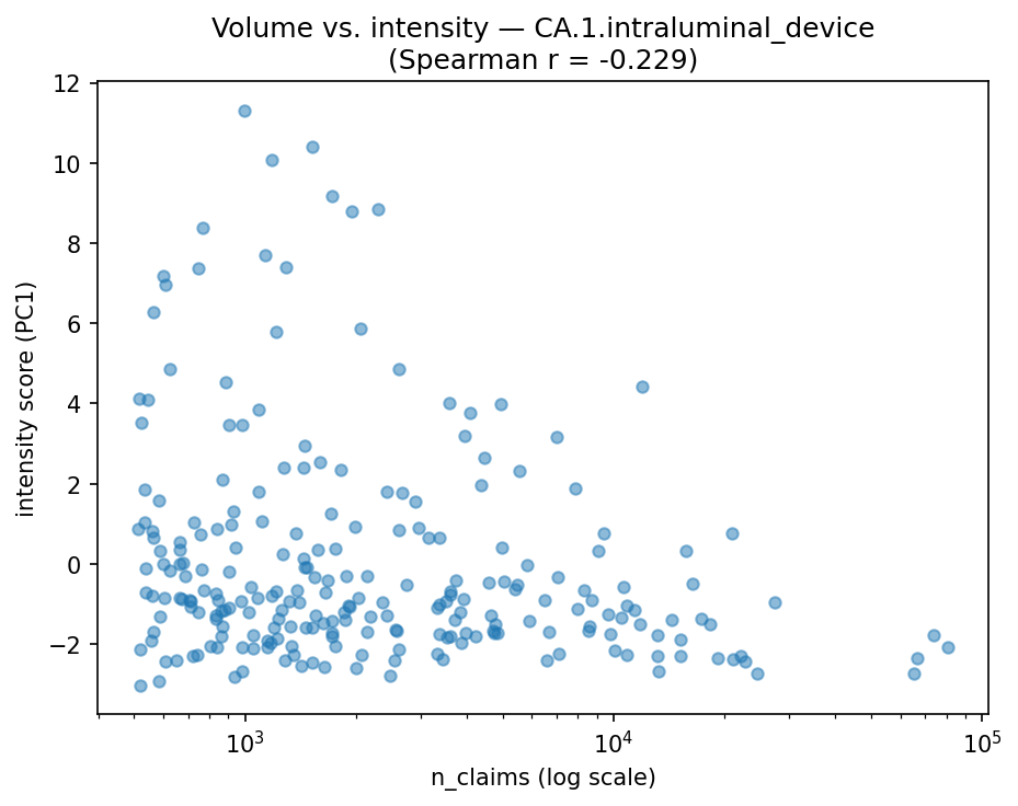 Volume vs intensity