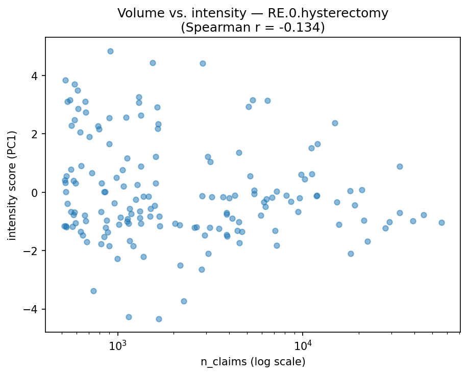 Volume vs intensity