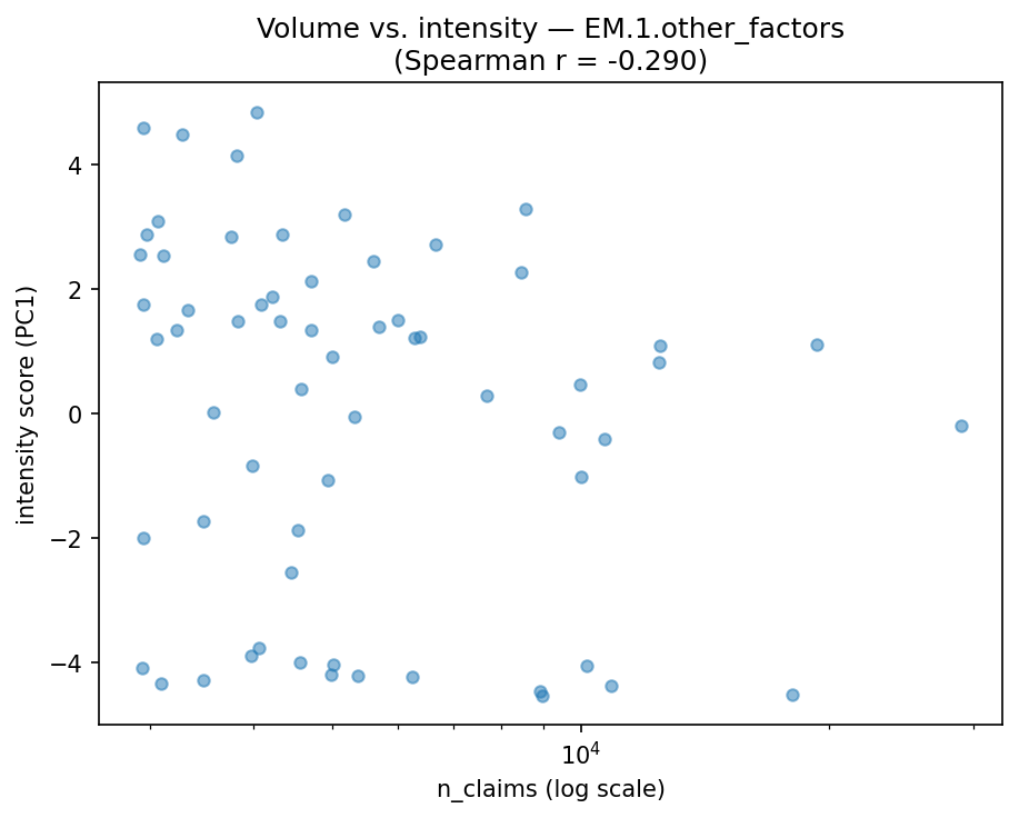 Volume vs intensity