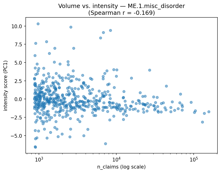 Volume vs intensity