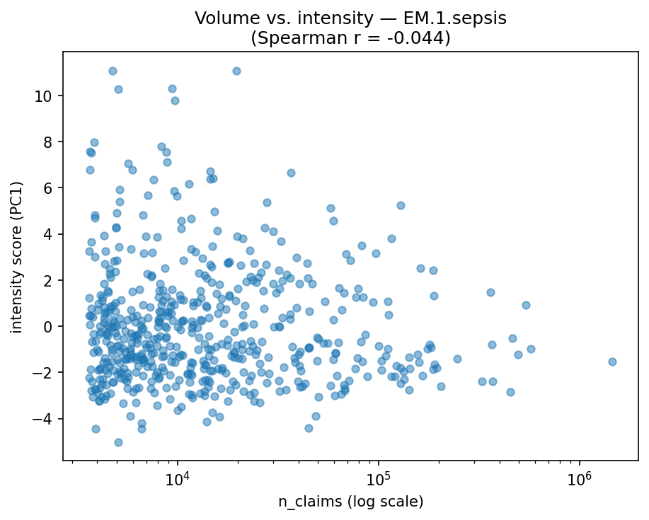 Volume vs intensity