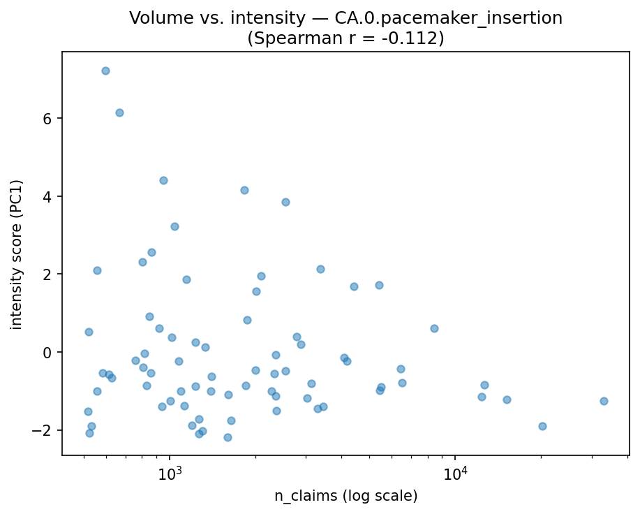Volume vs intensity