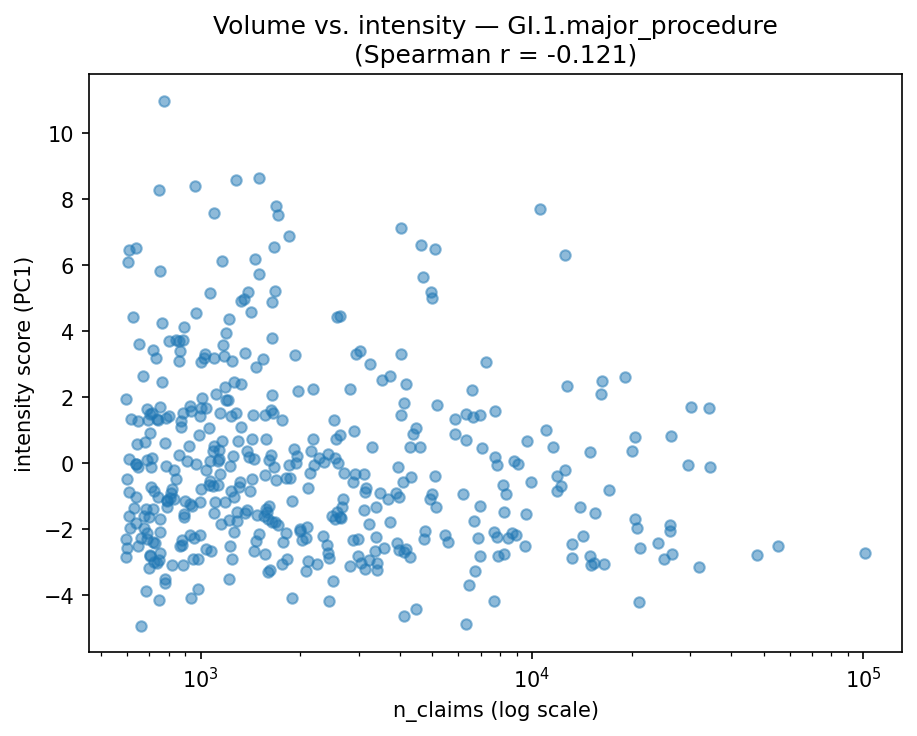 Volume vs intensity