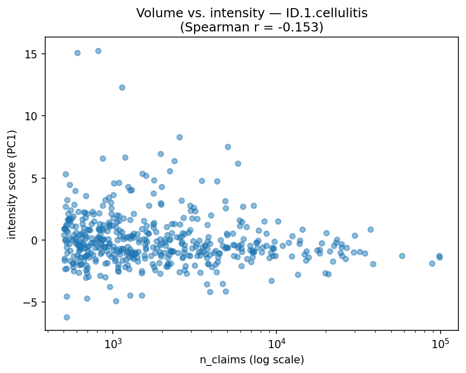Volume vs intensity