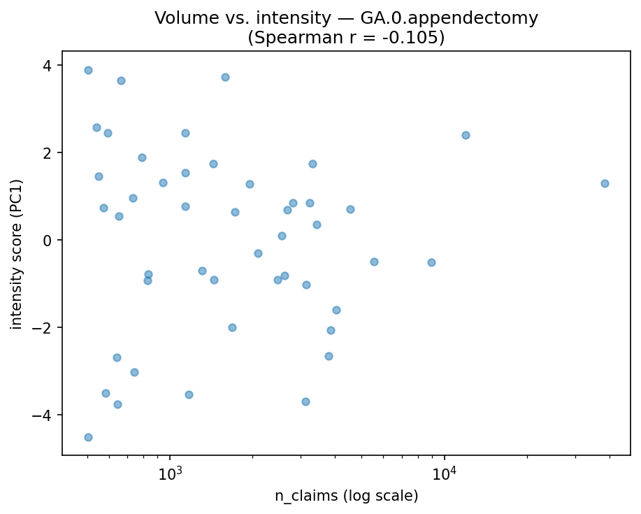 Volume vs intensity