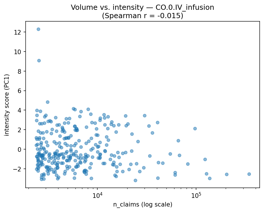 Volume vs intensity