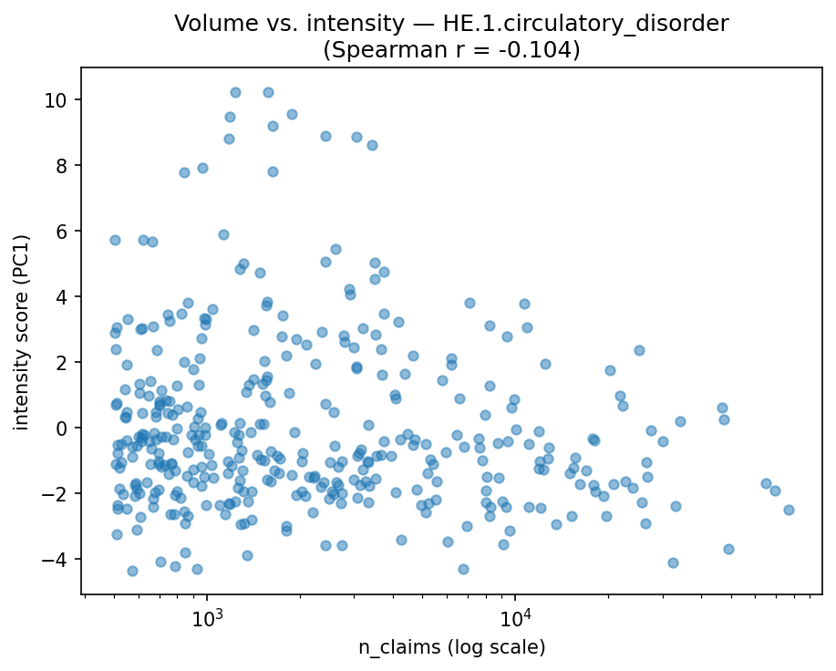 Volume vs intensity