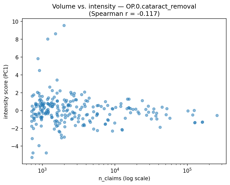 Volume vs intensity