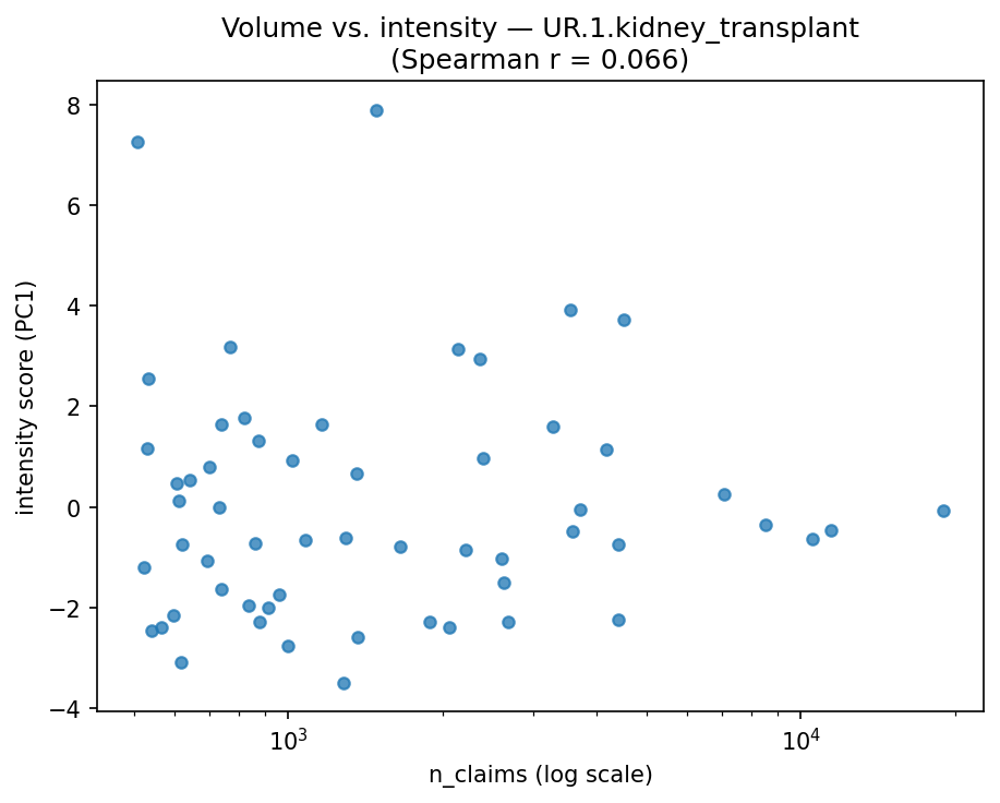 Volume vs intensity