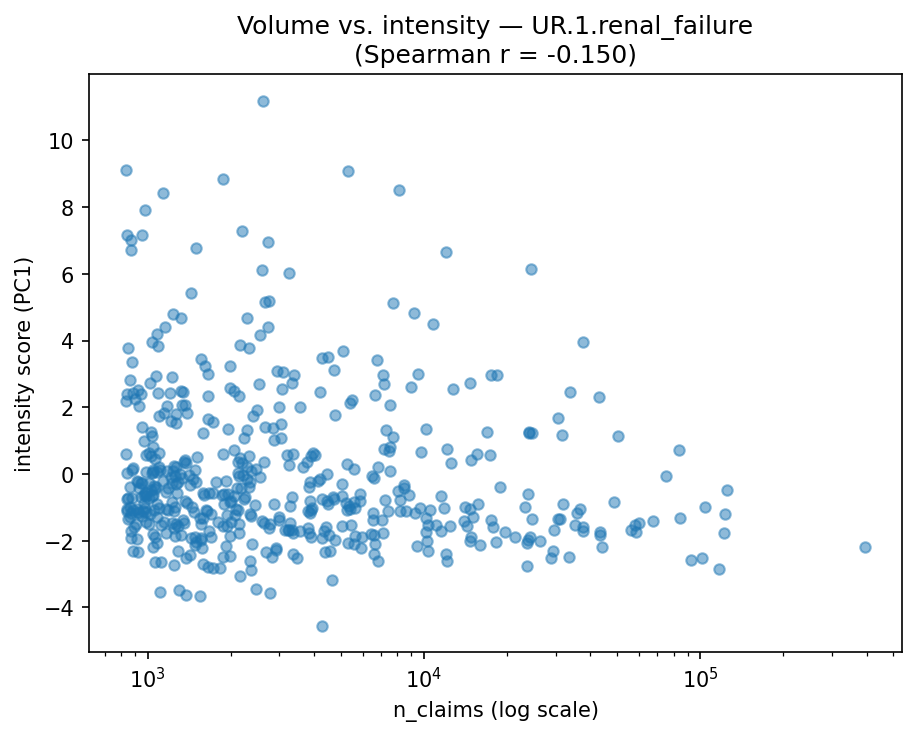 Volume vs intensity