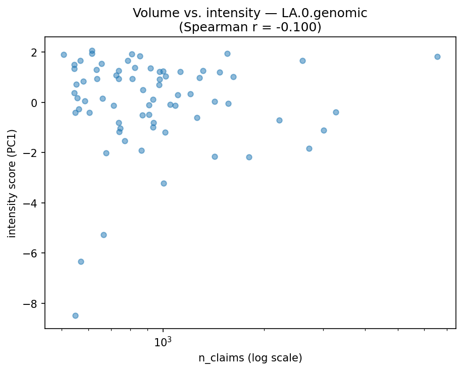 Volume vs intensity