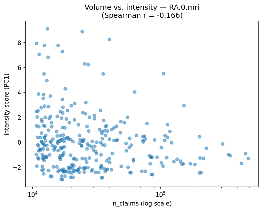 Volume vs intensity