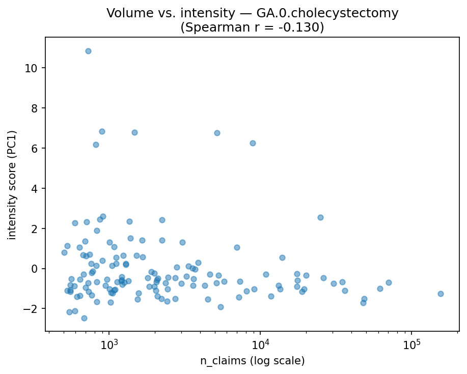 Volume vs intensity