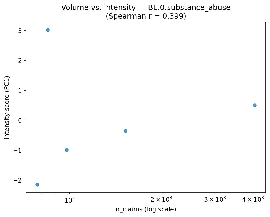 Volume vs intensity