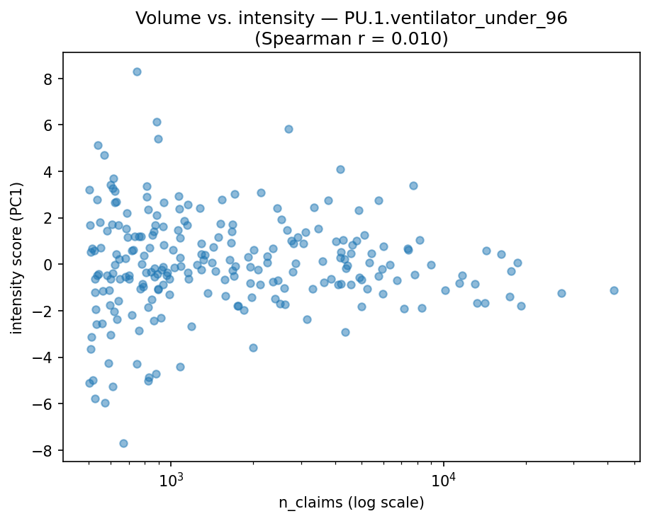 Volume vs intensity