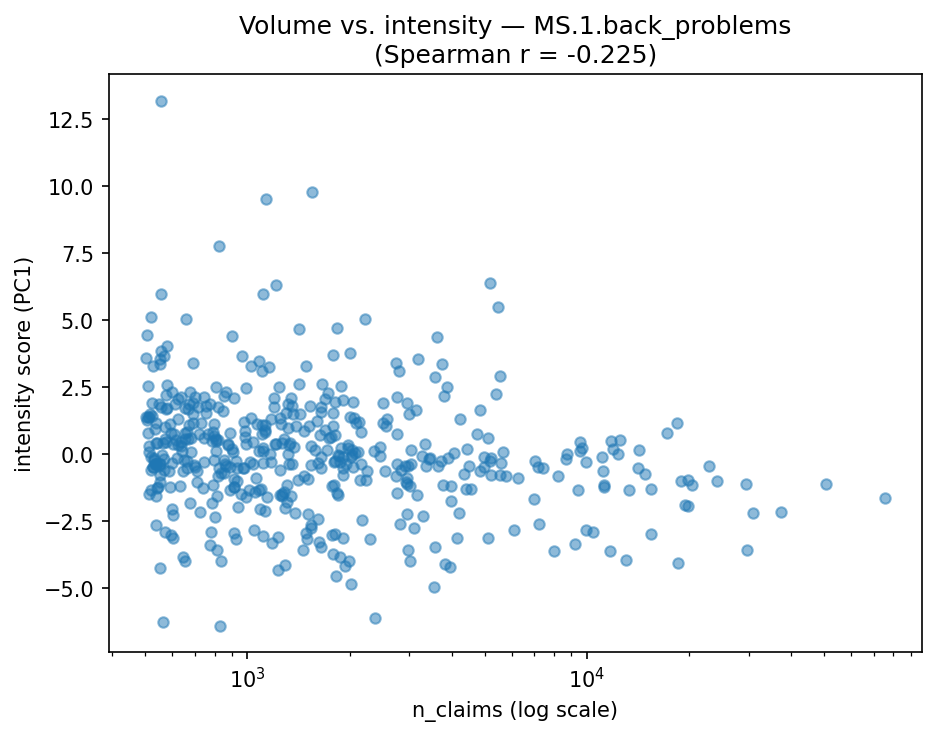 Volume vs intensity