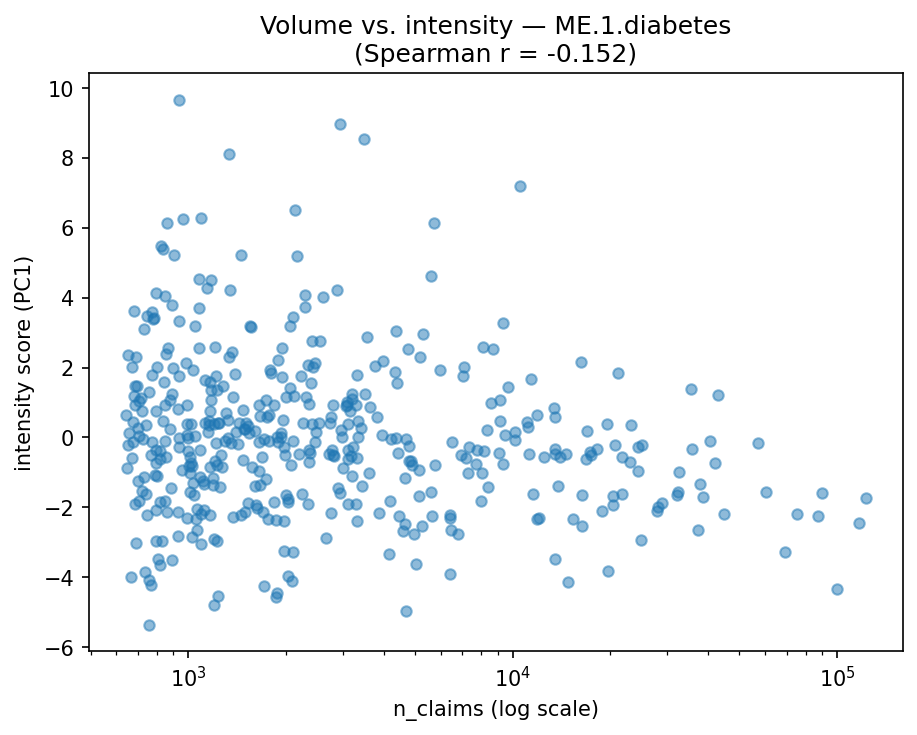Volume vs intensity