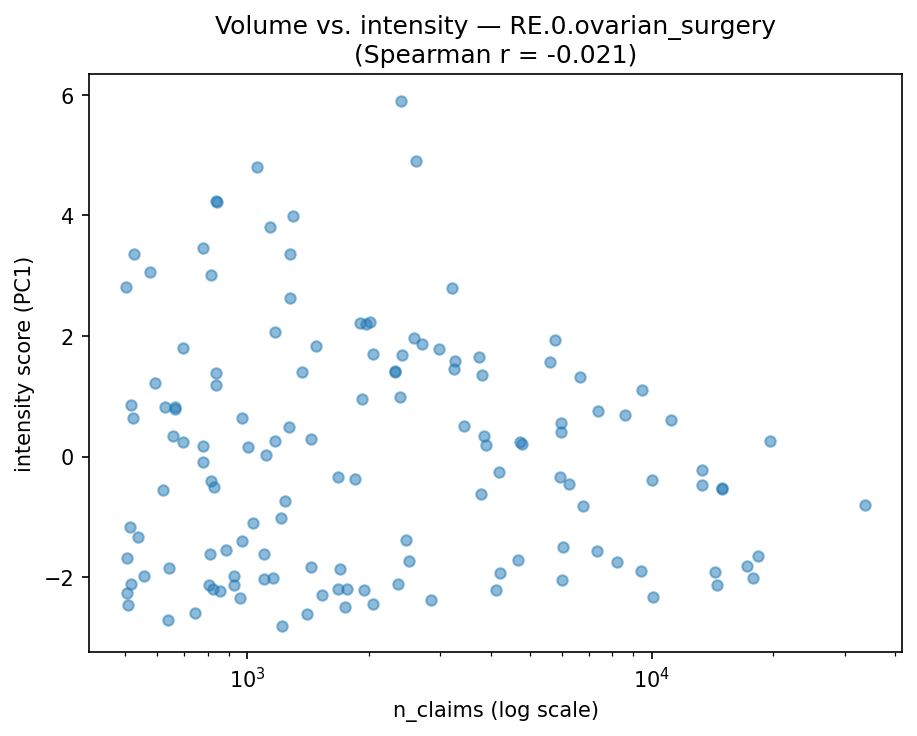 Volume vs intensity