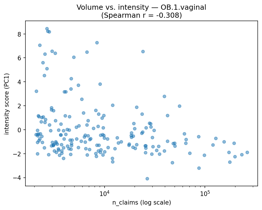 Volume vs intensity