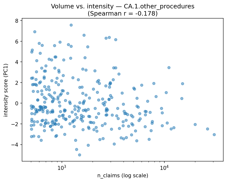 Volume vs intensity