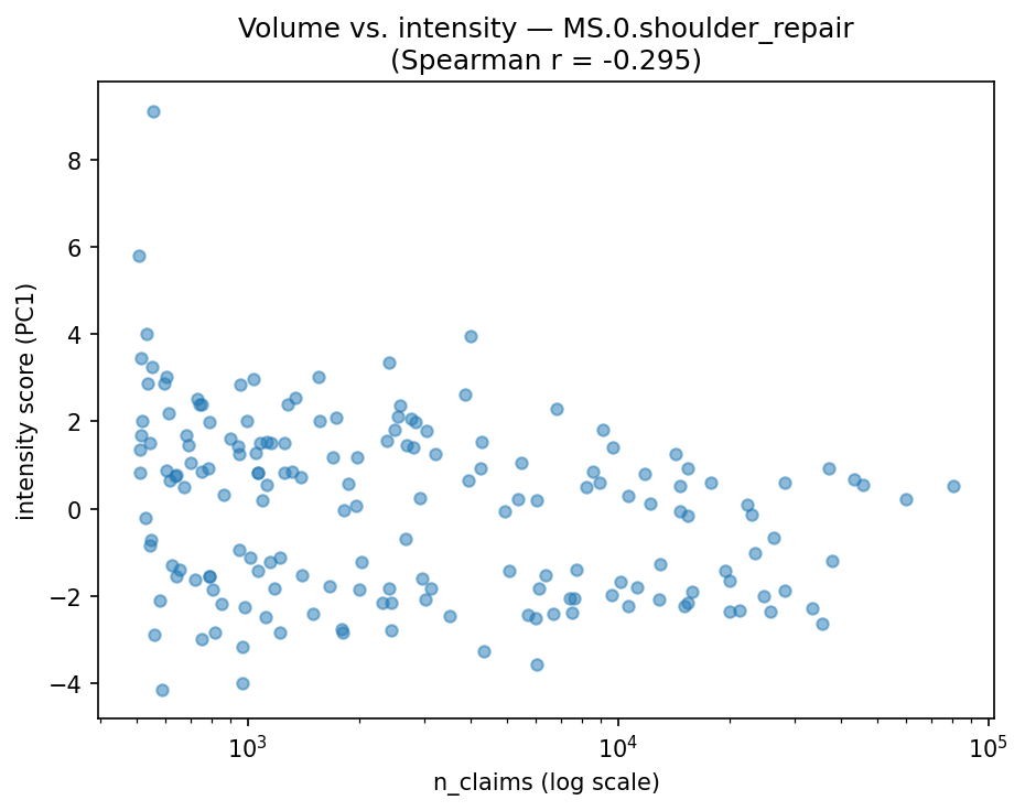 Volume vs intensity