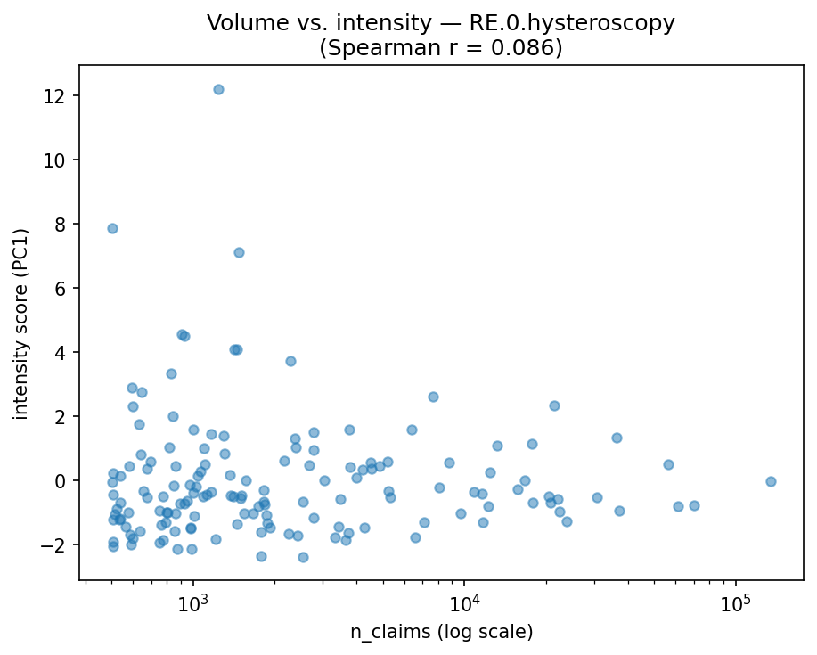 Volume vs intensity