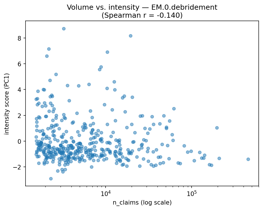 Volume vs intensity