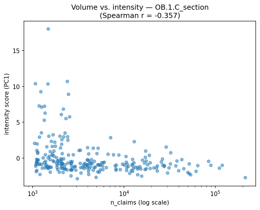 Volume vs intensity