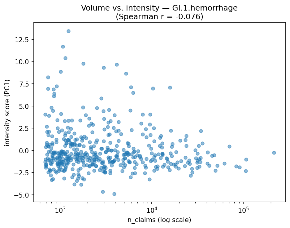 Volume vs intensity
