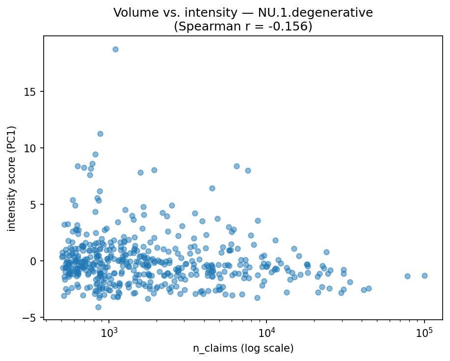 Volume vs intensity