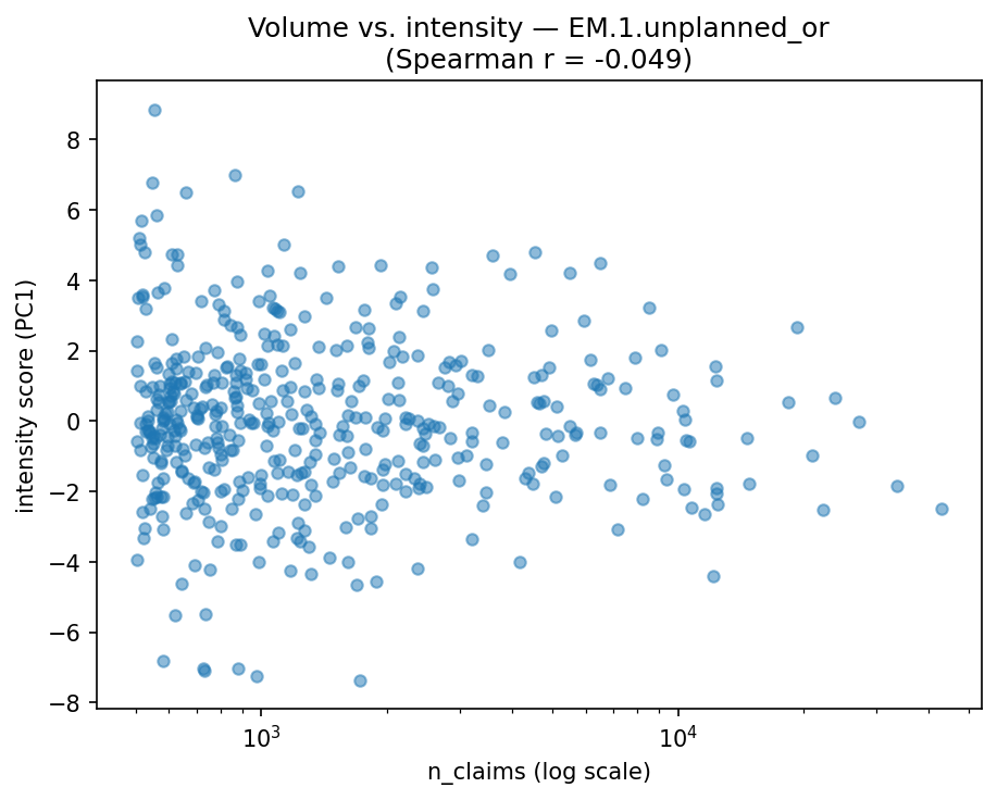 Volume vs intensity