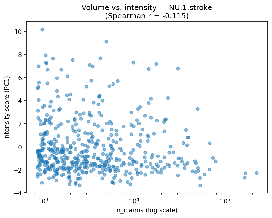 Volume vs intensity