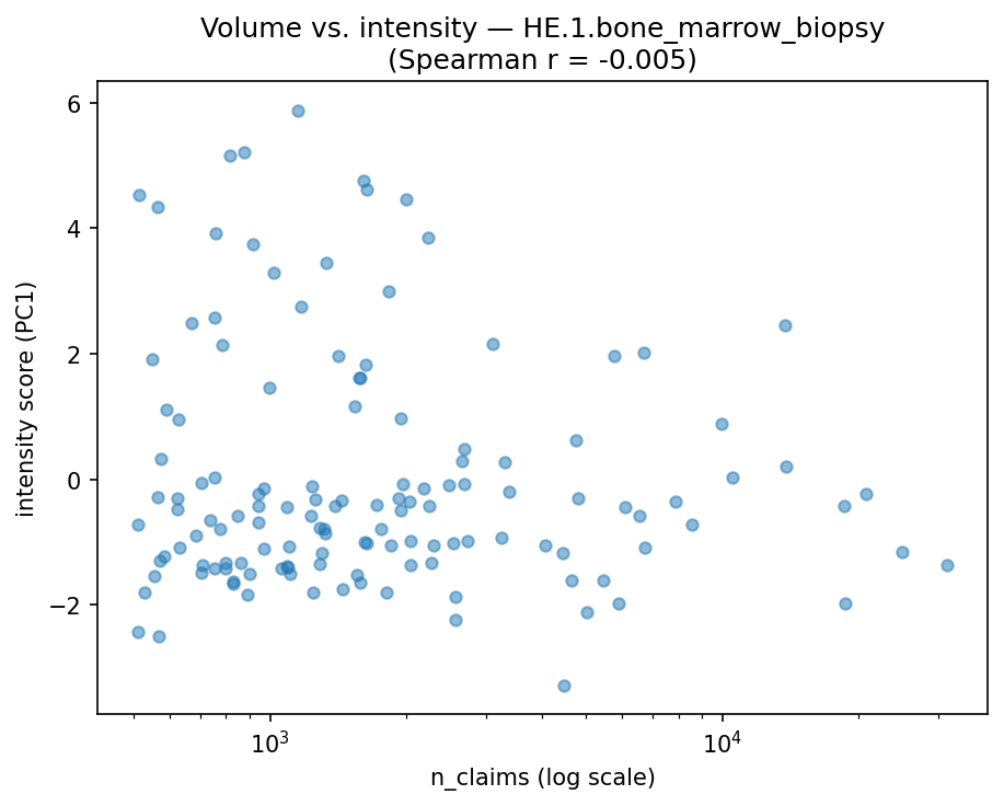 Volume vs intensity