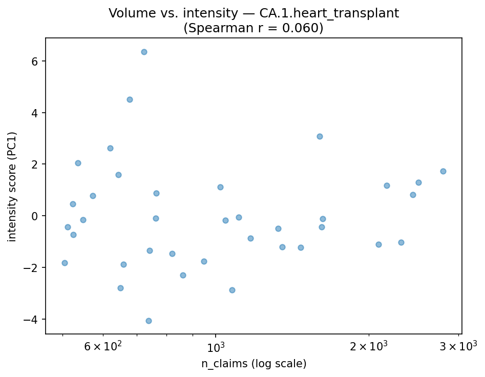 Volume vs intensity