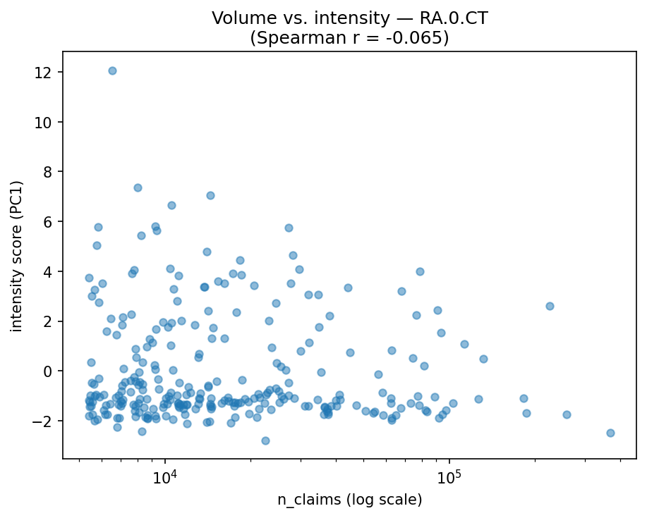 Volume vs intensity